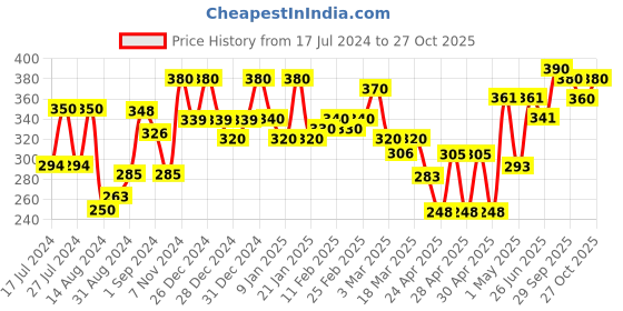 ajio.com 999store White Beautiful Lady Mural Wallpaper 999store Price History Graph from 17 Jul 2024 to 27 Oct 2025
