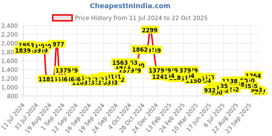 ajio.com biba White Cotton Straight Kurta biba Price History Graph from 11 Jul 2024 to 22 Oct 2025