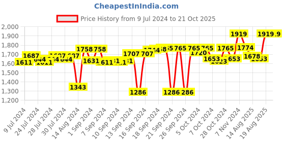 ajio.com folkstorys White Cylindrical Metal Vase folkstorys Price History Graph from 9 Jul 2024 to 21 Oct 2025