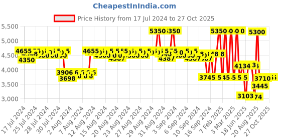 ajio.com elizabeth taylor White Diamonds Eau De Toilette elizabeth taylor Price History Graph from 17 Jul 2024 to 27 Oct 2025