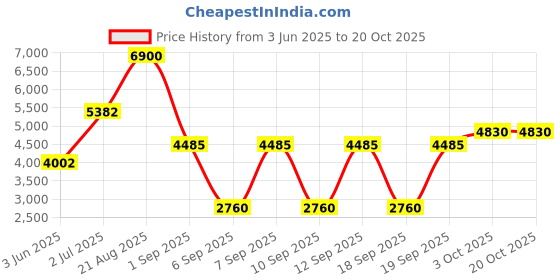 ajio.com elizabeth taylor White Diamonds En Rouge Eau De Toilette elizabeth taylor Price History Graph from 3 Jun 2025 to 19 Oct 2025