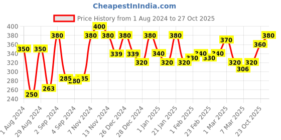 ajio.com 999store White Flowers & Leaves Mural Wallpaper 999store Price History Graph from 1 Aug 2024 to 27 Oct 2025