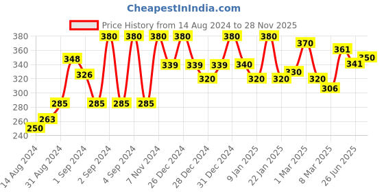 ajio.com 999store White Forest and Dancing Lady Wallpaper 999store Price History Graph from 14 Aug 2024 to 28 Nov 2025