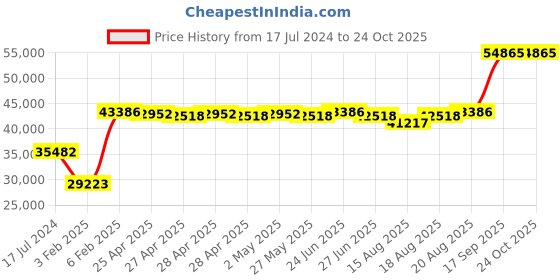 ajio.com avsar White Gold Cubic Zirconia Studded Kanika Ring avsar Price History Graph from 17 Jul 2024 to 24 Oct 2025
