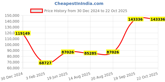 ajio.com iski uski White Gold Diamond Mens Ring iski uski Price History Graph from 30 Dec 2024 to 21 Oct 2025
