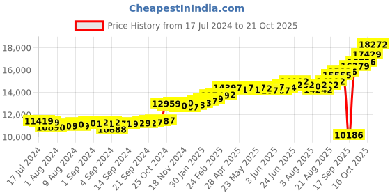 ajio.com kuberbox White Gold Diamond Oliver Rays Cufflinks kuberbox Price History Graph from 17 Jul 2024 to 21 Oct 2025