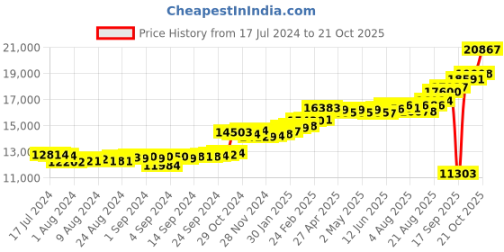 ajio.com kuberbox White Gold Diamond Oliver Rays Cufflinks kuberbox Price History Graph from 17 Jul 2024 to 21 Oct 2025