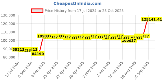 ajio.com avsar White Gold Diamond-Studded Ring avsar Price History Graph from 17 Jul 2024 to 23 Oct 2025