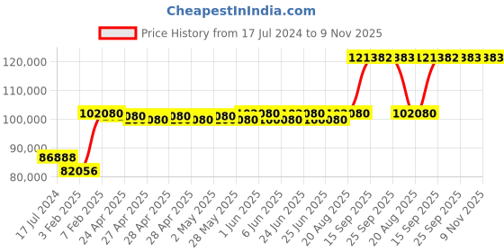 ajio.com avsar White Gold Diamond-Studded Ring avsar Price History Graph from 17 Jul 2024 to 9 Nov 2025
