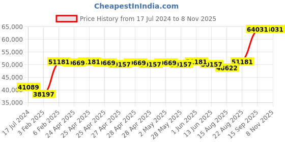 ajio.com avsar White Gold Diamond-Studded Ring avsar Price History Graph from 17 Jul 2024 to 7 Nov 2025