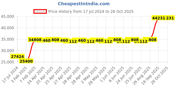 ajio.com avsar White Gold Diamond-Studded Ring avsar Price History Graph from 17 Jul 2024 to 25 Oct 2025