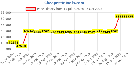 ajio.com avsar White Gold Diamond-Studded Ring avsar Price History Graph from 17 Jul 2024 to 23 Oct 2025