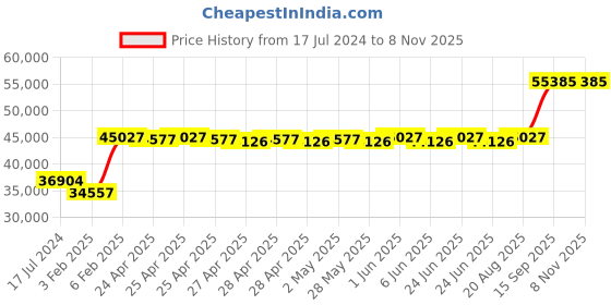 ajio.com avsar White Gold Diamond-Studded Ring avsar Price History Graph from 17 Jul 2024 to 7 Nov 2025