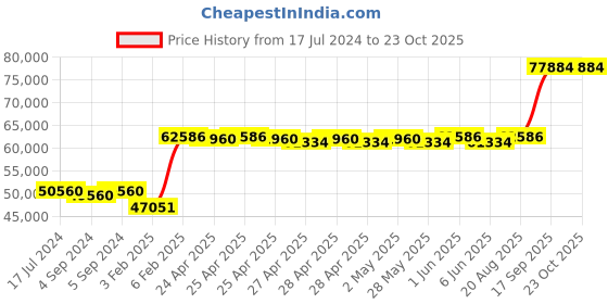 ajio.com avsar White Gold Diamond-Studded Ring avsar Price History Graph from 17 Jul 2024 to 23 Oct 2025