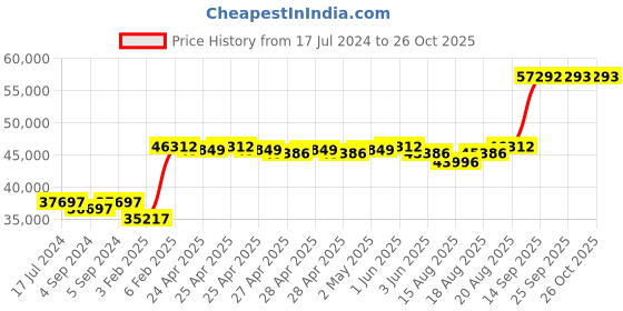 ajio.com avsar White Gold Diamond-Studded Ring avsar Price History Graph from 17 Jul 2024 to 26 Oct 2025