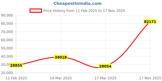ajio.com iski uski White Gold Diamond-Studded Ring iski uski Price History Graph from 11 Feb 2025 to 17 Nov 2025