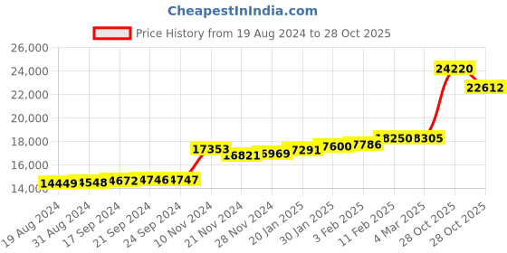 ajio.com kuberbox White Gold Diamonds Studded Hoops Earrings kuberbox Price History Graph from 19 Aug 2024 to 28 Oct 2025