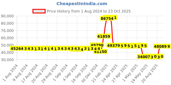 ajio.com iski uski White Gold Hoops Solitaire Ring iski uski Price History Graph from 1 Aug 2024 to 23 Oct 2025