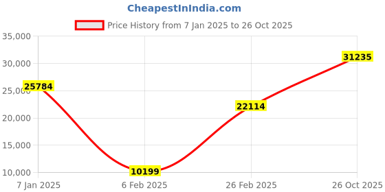 ajio.com iski uski White Gold Loops Solitaire Ring iski uski Price History Graph from 7 Jan 2025 to 26 Oct 2025