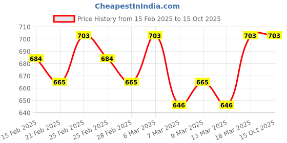 ajio.com white heart Men Regular FitLong Kurta white heart Price History Graph from 15 Feb 2025 to 15 Oct 2025