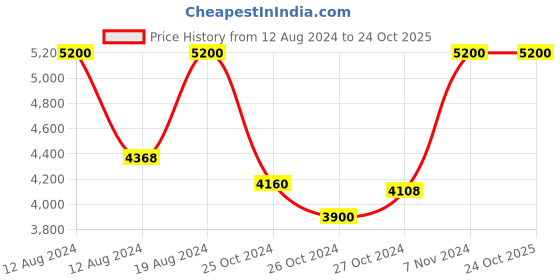 ajio.com l'occitane White Lavender EDT l'occitane Price History Graph from 12 Aug 2024 to 22 Oct 2025