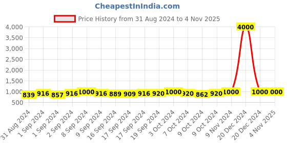 ajio.com white lies Crystal-Studded Drop Earrings white lies Price History Graph from 31 Aug 2024 to 1 Nov 2025