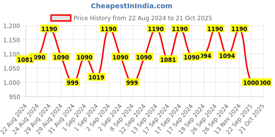 ajio.com white lies Double Layer Snake Chain Necklace white lies Price History Graph from 22 Aug 2024 to 21 Oct 2025