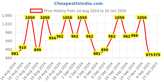 ajio.com white lies Gold-Plated Necklace white lies Price History Graph from 14 Aug 2024 to 24 Oct 2025