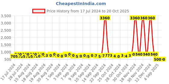 ajio.com white lies Gold-Plated Regular Anklets white lies Price History Graph from 17 Jul 2024 to 20 Oct 2025