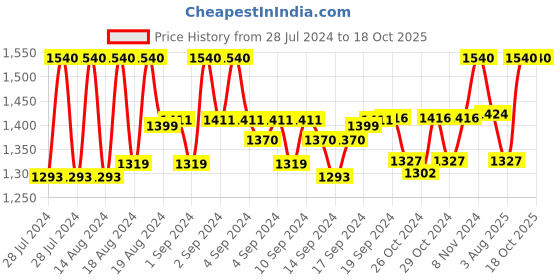 ajio.com white lies Men Gold-Plated Chain with Pendant white lies Price History Graph from 28 Jul 2024 to 18 Oct 2025
