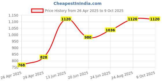 ajio.com white lies Men Pendant Chain with Lobster Claw Closure white lies Price History Graph from 26 Apr 2025 to 8 Oct 2025