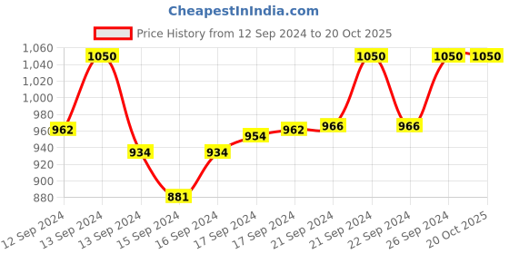ajio.com white lies Moon Bracelet with Lobster Claw Closure white lies Price History Graph from 12 Sep 2024 to 20 Oct 2025
