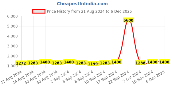 ajio.com white lies Women Gold-Plated Chunky Shell Bracelet white lies Price History Graph from 21 Aug 2024 to 6 Dec 2025