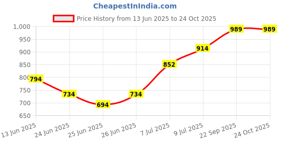 ajio.com white lily Women Handbag with Zip-Closure white lily Price History Graph from 13 Jun 2025 to 23 Oct 2025