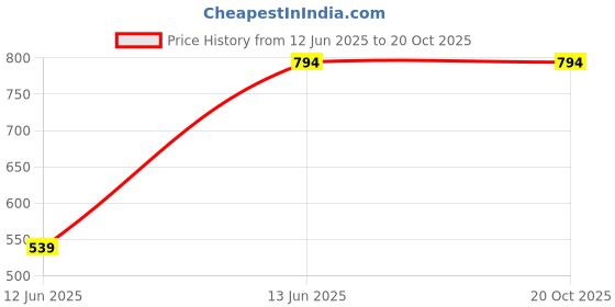 ajio.com white lily Women Handbag with Zip-Closure white lily Price History Graph from 12 Jun 2025 to 20 Oct 2025