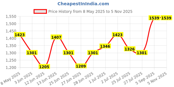 ajio.com white lily Women Shoulder Bag with Detachable Strap white lily Price History Graph from 8 May 2025 to 4 Nov 2025
