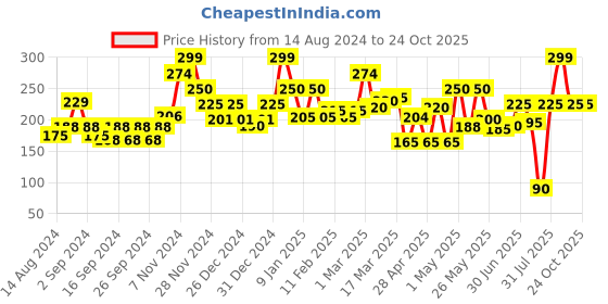 ajio.com ecraftindia White Lord Ganesha Idol with Golden Mukut ecraftindia Price History Graph from 14 Aug 2024 to 24 Oct 2025