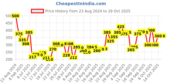 ajio.com pilgrim White Lotus Day Cream SPF 50 With Camellia & Yugdugu pilgrim Price History Graph from 23 Aug 2024 to 29 Oct 2025
