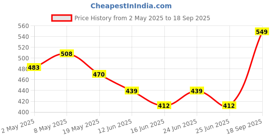 ajio.com white moon Women Graphic Print Round-Neck Nightie white moon Price History Graph from 2 May 2025 to 18 Sep 2025
