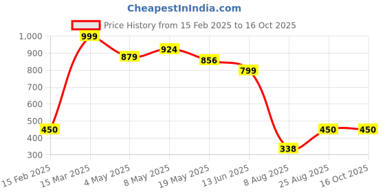 ajio.com white moon Women Joggers with Insert Pockets white moon Price History Graph from 15 Feb 2025 to 16 Oct 2025