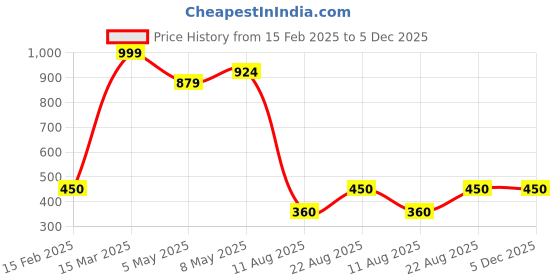 ajio.com white moon Women Joggers with Insert Pockets white moon Price History Graph from 15 Feb 2025 to 4 Dec 2025