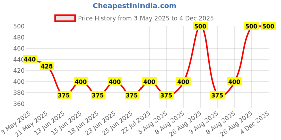 ajio.com white moon Women Straight Track Pant with Insert Pockets white moon Price History Graph from 3 May 2025 to 4 Dec 2025