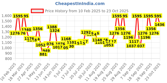 ajio.com the body shop White Musk Body Lotion the body shop Price History Graph from 10 Feb 2025 to 23 Oct 2025