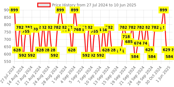 ajio.com kundal White Musk Honey & Macadamia Nature Shampoo kundal Price History Graph from 27 Jul 2024 to 10 Jun 2025