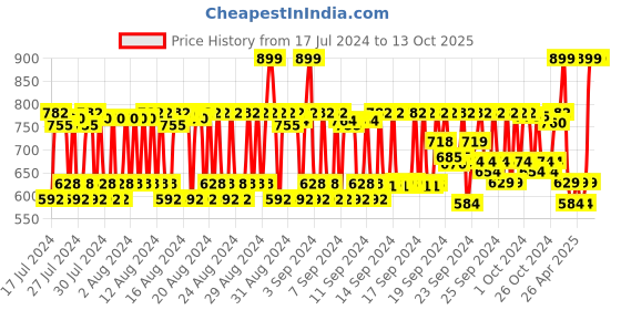 ajio.com kundal White Musk Honey & Macadamia Pure Body Lotion kundal Price History Graph from 17 Jul 2024 to 13 Oct 2025