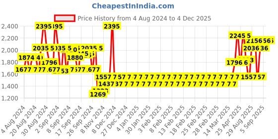 ajio.com white nursery Girls Jacquard Dress with Bow Accent white nursery Price History Graph from 4 Aug 2024 to 3 Dec 2025