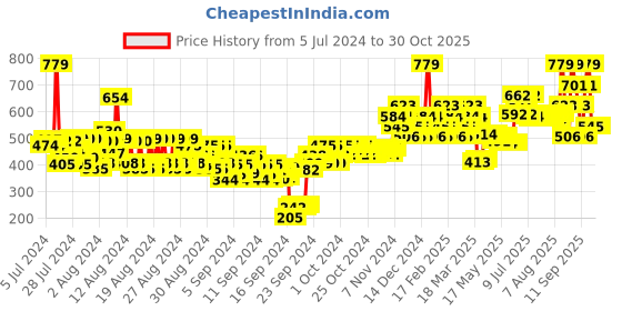 ajio.com the face shop White Seed Brightening Lotion the face shop Price History Graph from 5 Jul 2024 to 30 Oct 2025