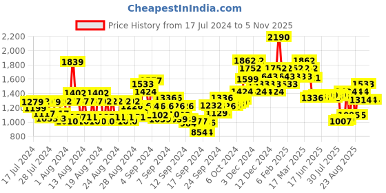 ajio.com the face shop White Seed Brightening Lotion the face shop Price History Graph from 17 Jul 2024 to 3 Nov 2025