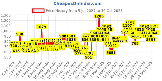 ajio.com the face shop White Seed Brightening Serum the face shop Price History Graph from 5 Jul 2024 to 30 Oct 2025