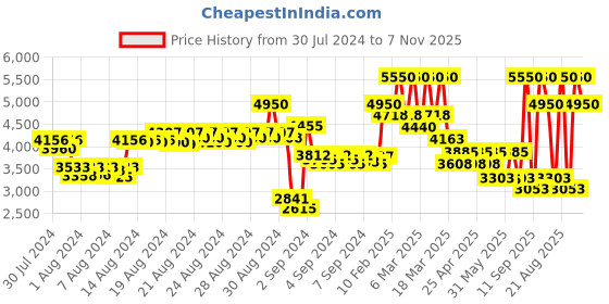 ajio.com elizabeth arden White Tea Ginger Lily Eau De Toilette elizabeth arden Price History Graph from 30 Jul 2024 to 7 Nov 2025